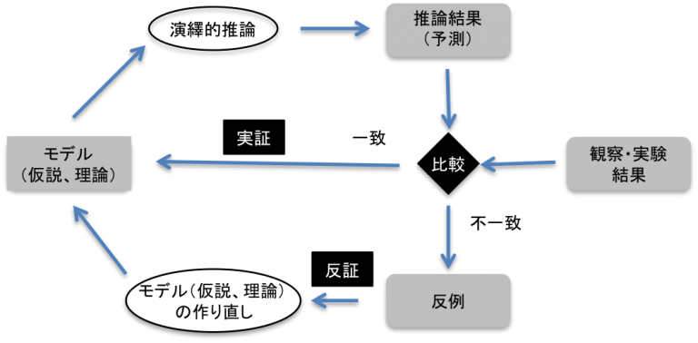 自然科学の「仮説（モデル）の検証」について | 静岡大学[FSS]未来の科学者養成スクール